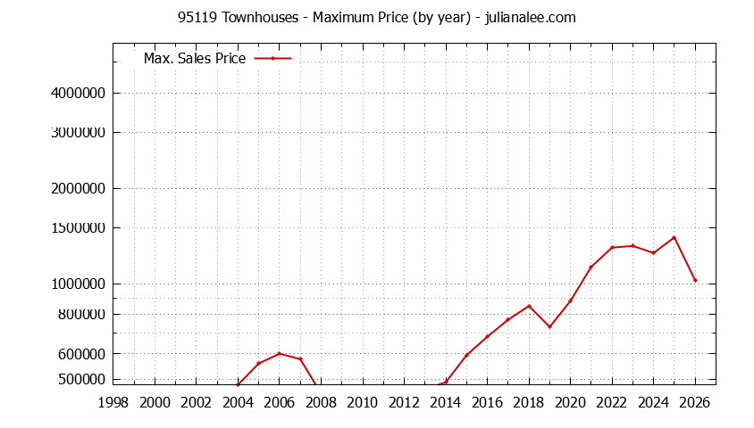 Graph of the Yearly Maximum Price of 95119 Townhouses - 95119 Real Estate Trends