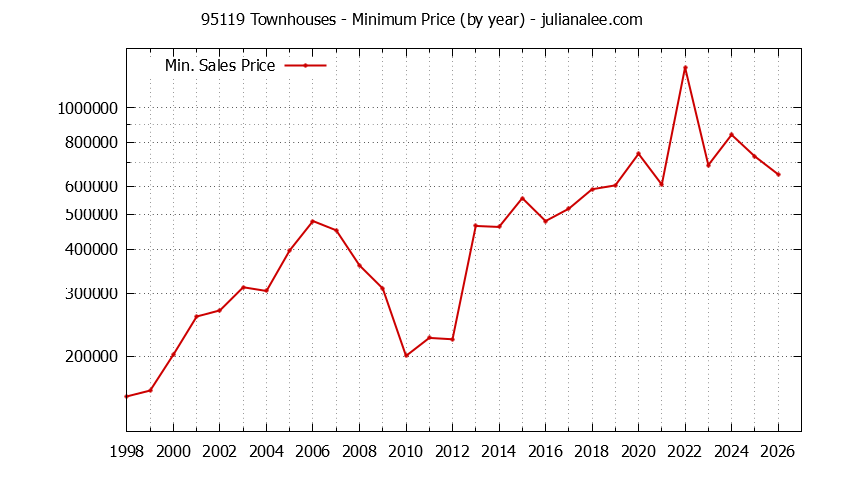 Graph of the Yearly Minimum Price of 95119 Townhouses - 95119 Real Estate Trends
