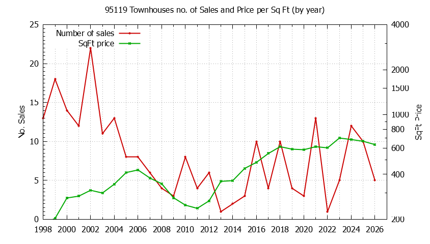 Graph of the Yearly Number of 95119 Townhouses Sold - 95119 Real Estate Trends