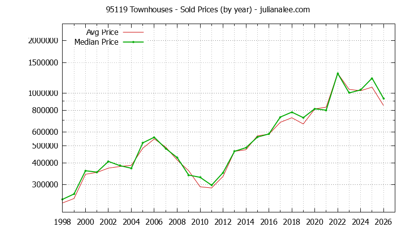 Graph of the Yearly Median and Average 95119 Home Prices for Townhouses - 95119 Real Estate Trends