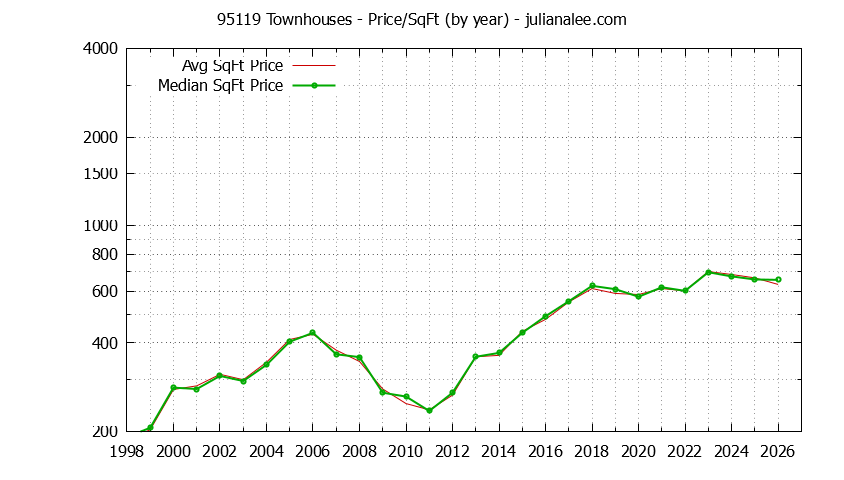 Graph of the Yearly Average Price Per Square Foot for 95119 Townhouses - 95119 Real Estate Trends