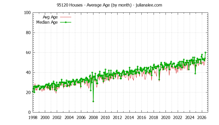 Graph of the Monthly Average Age of 95120 Houses Sold - 95120 Real Estate Trends