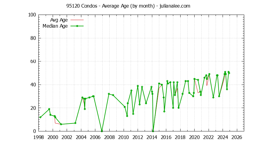 Graph of the Monthly Average Age of 95120 Condos Sold - 95120 Real Estate Trends