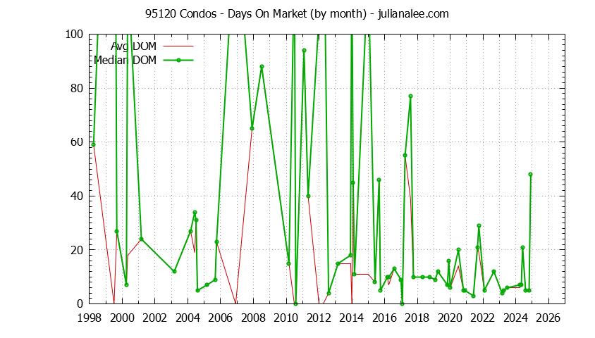 Graph of the Monthly Average Days On Market for 95120 Condos - 95120 Real Estate Trends