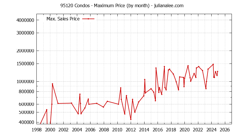 Graph of the Monthly Maximum Price of 95120 Condos - 95120 Real Estate Trends