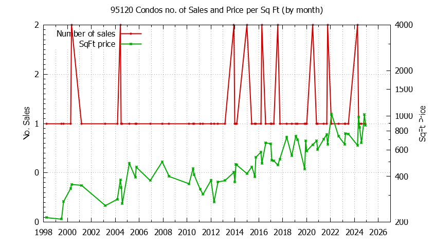 Graph of the Monthly Number of 95120 Condos Sold - 95120 Real Estate Trends