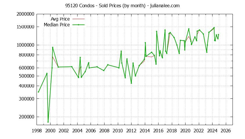 Graph of the Monthly Median and Average 95120 Home Prices for Condos - 95120 Real Estate Trends
