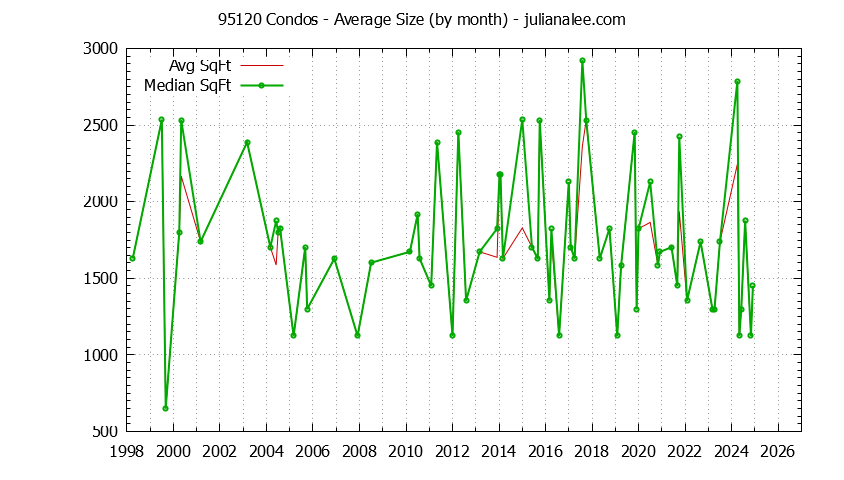 Graph of the Monthly Average Size of 95120 Condos Sold - 95120 Real Estate Trends