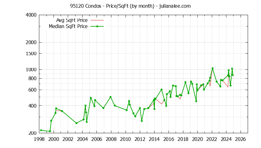 Graph of the Monthly Average Price Per Square Foot for 95120 Condos - 95120 Real Estate Trends