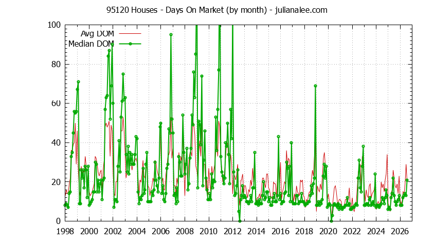 Graph of the Monthly Average Days On Market for 95120 Houses - 95120 Real Estate Trends