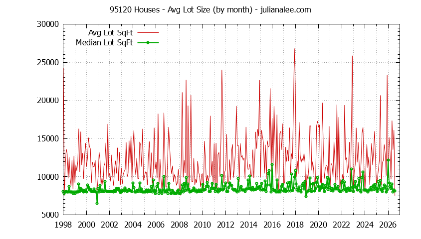Graph of the Monthly Average Lot Size of 95120 Houses Sold - 95120 Real Estate Trends