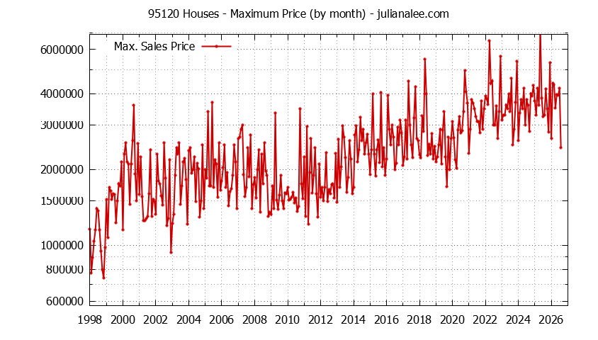 Graph of the Monthly Maximum Price of 95120 Houses - 95120 Real Estate Trends