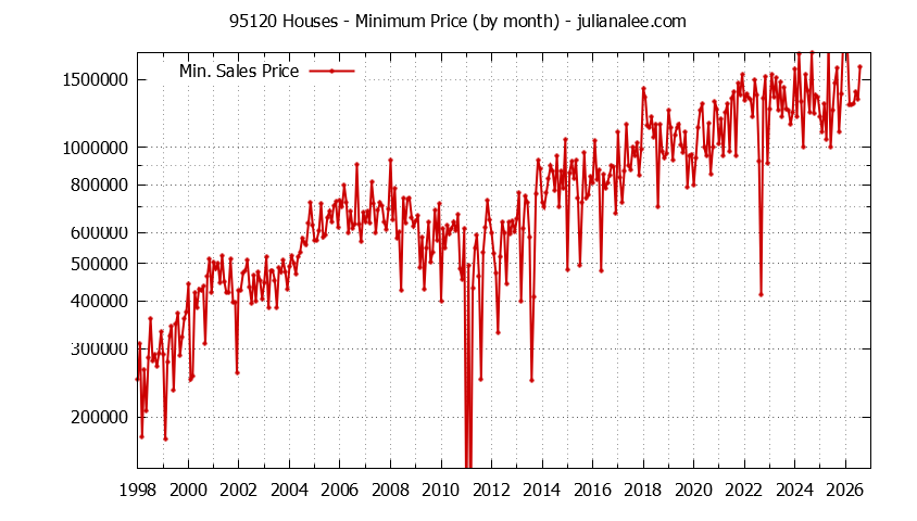 Graph of the Monthly Minimum Price of 95120 Houses - 95120 Real Estate Trends