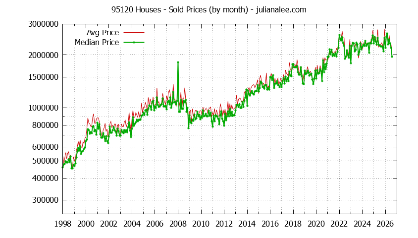 Graph of the Monthly Median and Average 95120 Home Prices for Houses - 95120 Real Estate Trends