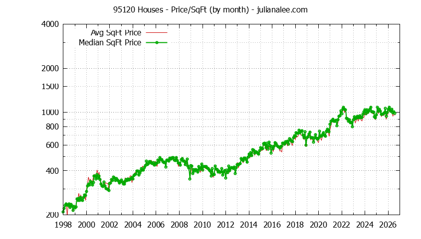 Graph of the Monthly Average Price Per Square Foot for 95120 Houses - 95120 Real Estate Trends