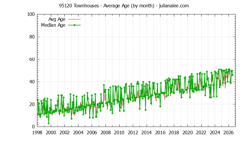 Graph of the Monthly Average Age of 95120 Townhouses Sold - 95120 Real Estate Trends