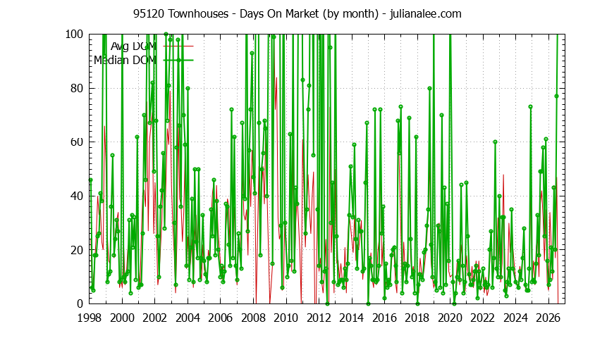 Graph of the Monthly Average Days On Market for 95120 Townhouses - 95120 Real Estate Trends