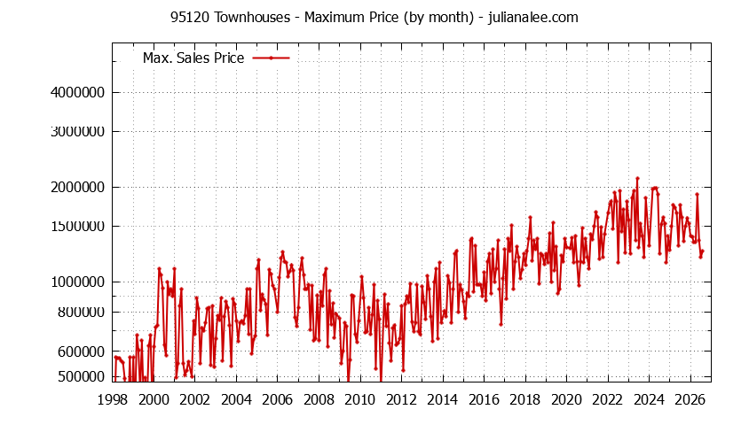 Graph of the Monthly Maximum Price of 95120 Townhouses - 95120 Real Estate Trends