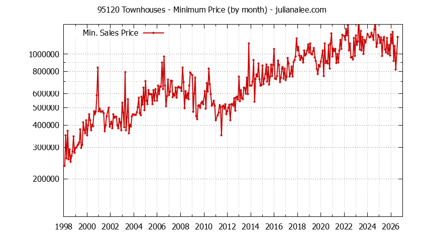 Graph of the Monthly Minimum Price of 95120 Townhouses - 95120 Real Estate Trends