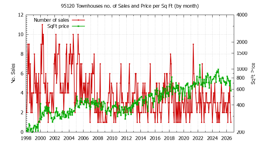 Graph of the Monthly Number of 95120 Townhouses Sold - 95120 Real Estate Trends
