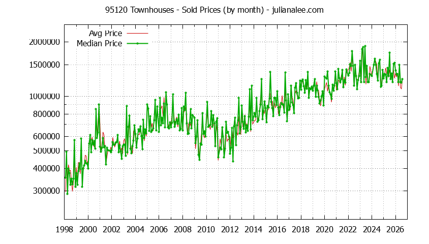 Graph of the Monthly Median and Average 95120 Home Prices for Townhouses - 95120 Real Estate Trends