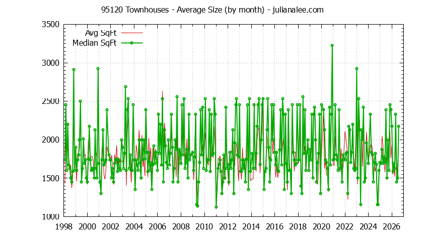 Graph of the Monthly Average Size of 95120 Townhouses Sold - 95120 Real Estate Trends
