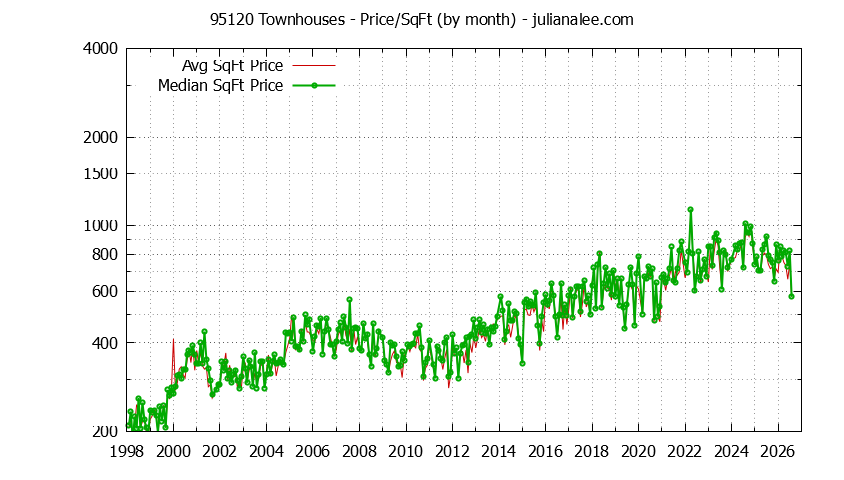 Graph of the Monthly Average Price Per Square Foot for 95120 Townhouses - 95120 Real Estate Trends