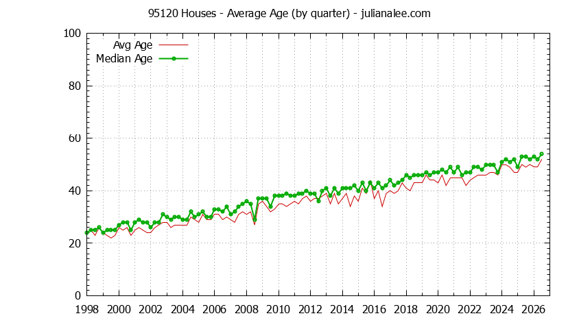 Quarterly Average Age of 95120 Houses Sold Graph of the Quarterly Average Age of 95120 Houses Sold - 95120 Real Estate Trends