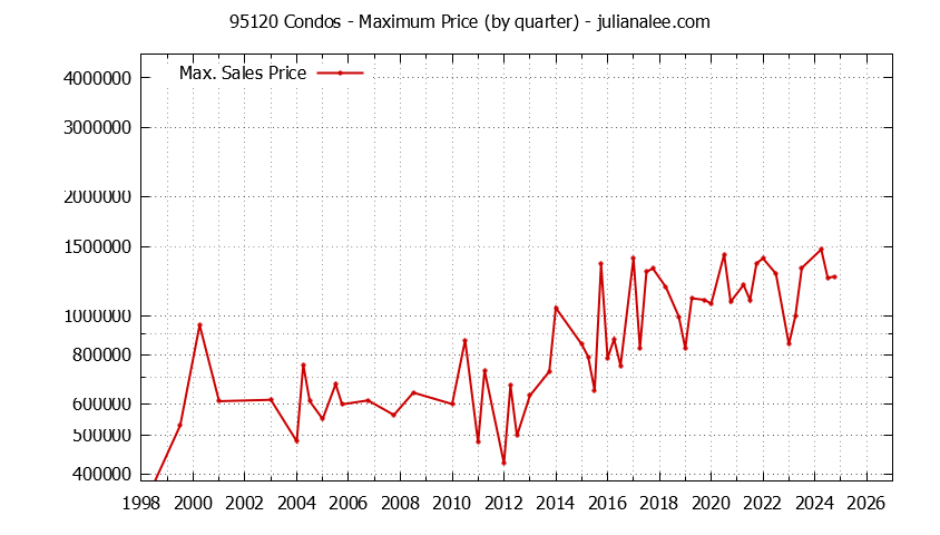 Graph of the Quarterly Maximum Price of 95120 Condos - 95120 Real Estate Trends