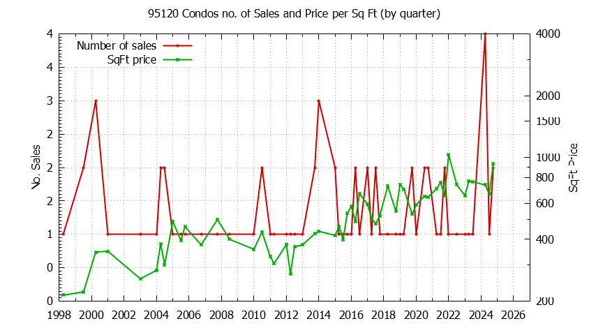 Graph of the Quarterly Number of 95120 Condos Sold - 95120 Real Estate Trends