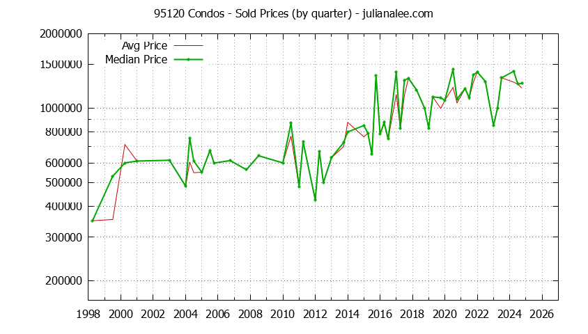 Graph of the Quarterly Median and Average 95120 Home Prices for Condos - 95120 Real Estate Trends