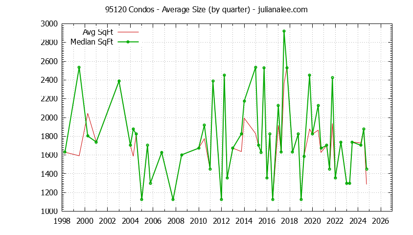 Graph of the Quarterly Average Size of 95120 Condos Sold - 95120 Real Estate Trends