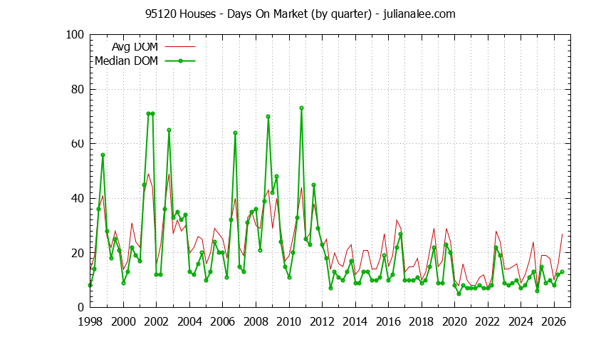 Graph of the Quarterly Average Days On Market for 95120 Houses - 95120 Real Estate Trends