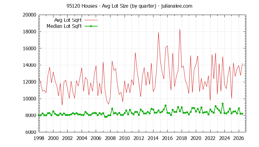 Graph of the Quarterly Average Lot Size of 95120 Houses Sold - 95120 Real Estate Trends