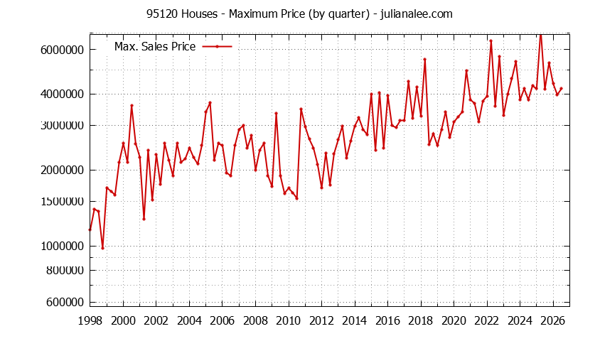 Graph of the Quarterly Maximum Price of 95120 Houses - 95120 Real Estate Trends