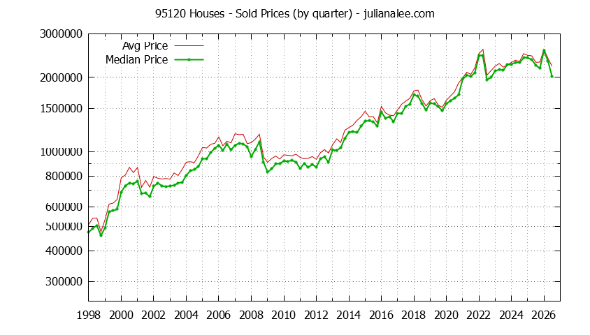 Graph of the Quarterly Median and Average 95120 Home Prices for Houses - 95120 Real Estate Trends