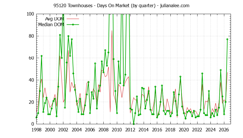 Graph of the Quarterly Average Days On Market for 95120 Townhouses - 95120 Real Estate Trends