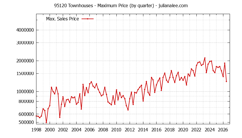 Graph of the Quarterly Maximum Price of 95120 Townhouses - 95120 Real Estate Trends