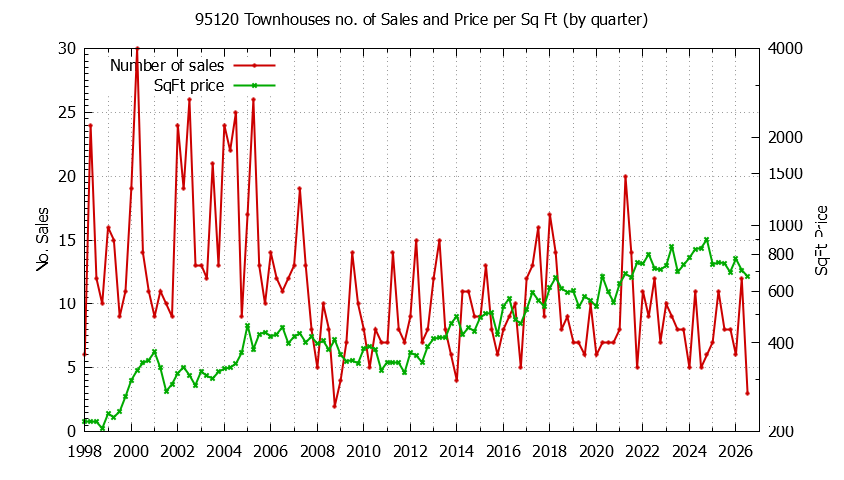 Graph of the Quarterly Number of 95120 Townhouses Sold - 95120 Real Estate Trends