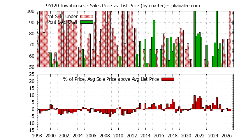 Graph of the Quarterly Average Sales Price vs. List Price for 95120 Townhouses - 95120 Real Estate Trends