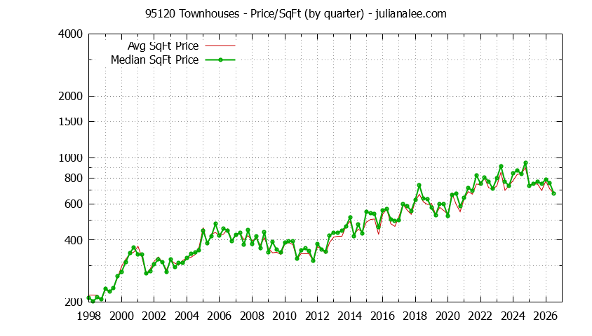 Graph of the Quarterly Average Price Per Square Foot for 95120 Townhouses - 95120 Real Estate Trends