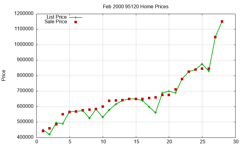 95120 Homes Just Sold 2000-02 95120 Homes Just Sold 2000-02