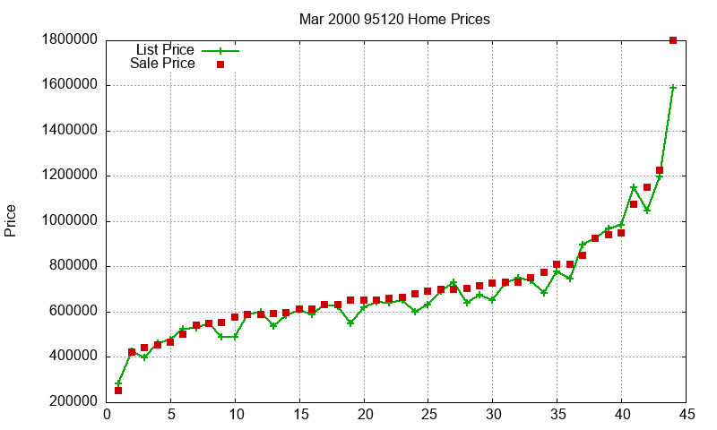 95120 Homes Just Sold 2000-03 95120 Homes Just Sold 2000-03