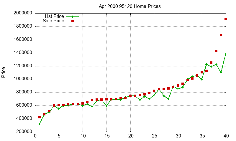 95120 Homes Just Sold 2000-04 95120 Homes Just Sold 2000-04