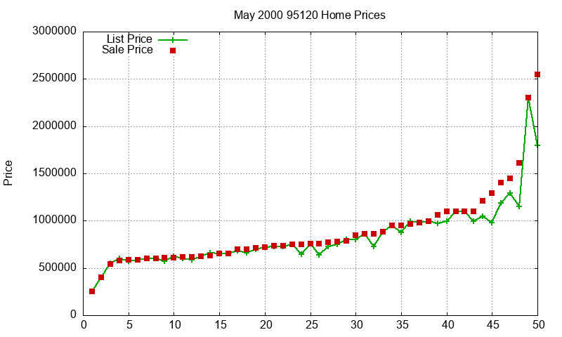 95120 Homes Just Sold 2000-05 95120 Homes Just Sold 2000-05