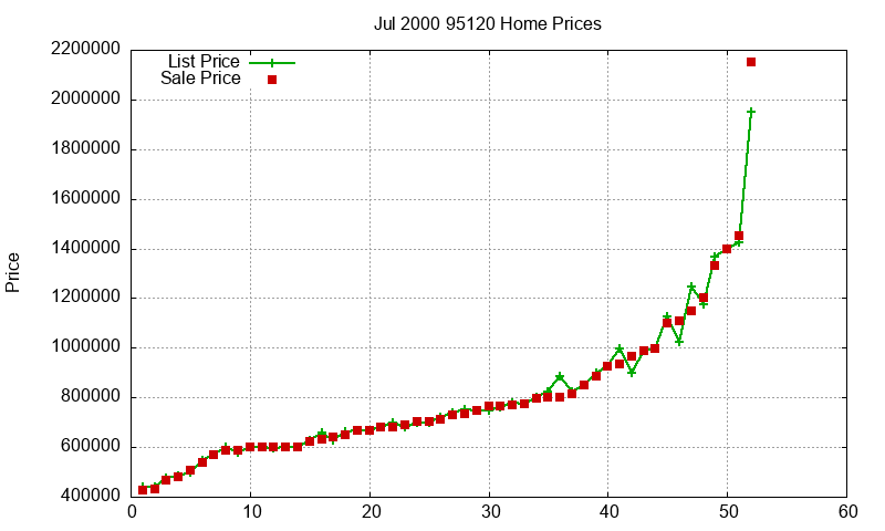 95120 Homes Just Sold 2000-07 95120 Homes Just Sold 2000-07