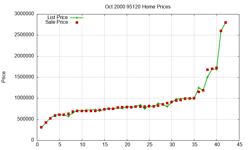 95120 Homes Just Sold 2000-10 95120 Homes Just Sold 2000-10