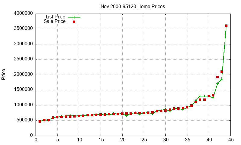95120 Homes Just Sold 2000-11 95120 Homes Just Sold 2000-11