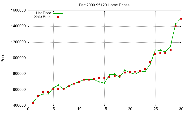 95120 Homes Just Sold 2000-12 95120 Homes Just Sold 2000-12