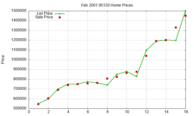 95120 Homes Just Sold 2001-02 95120 Homes Just Sold 2001-02